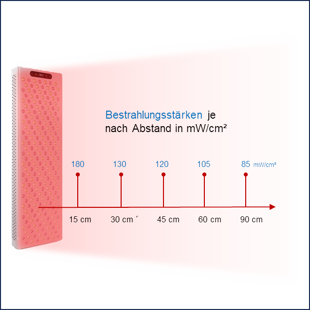Bestrahlungsstärke der BIO 1200-1 Leuchte in Abhänigkeit vom Abstand