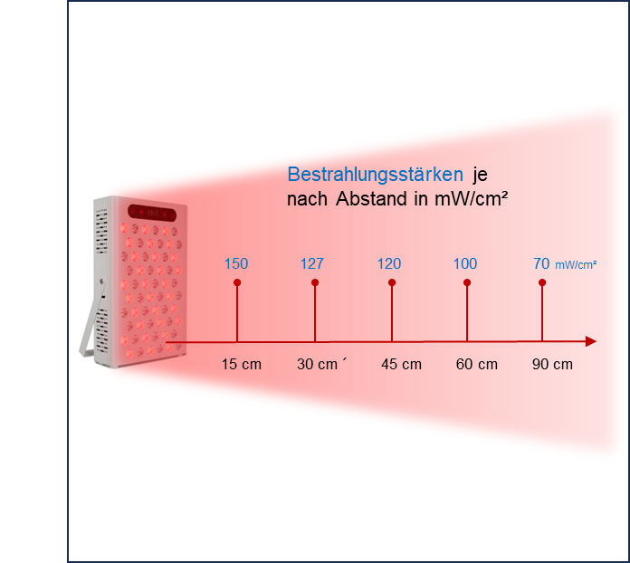 Bestrahlungsstärke der BIO 300-1 Leuchte in Abhänigkeit vom Abstand