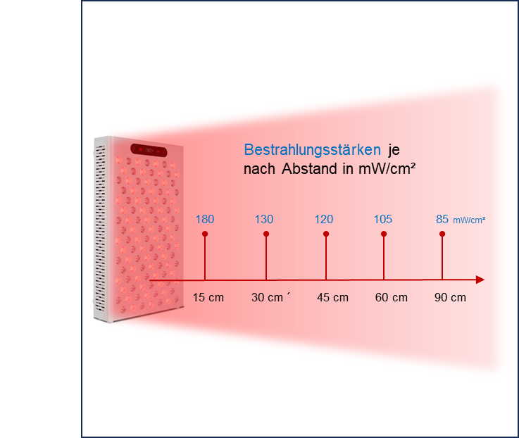 Bestrahlungsstärke der BIO 600-1 Leuchte in Abhänigkeit vom Abstand