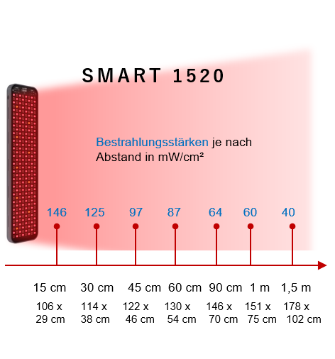 Bestrahlungsstärken und Behandlungsfläche Rotlichttherapieleuchte SMART 1520