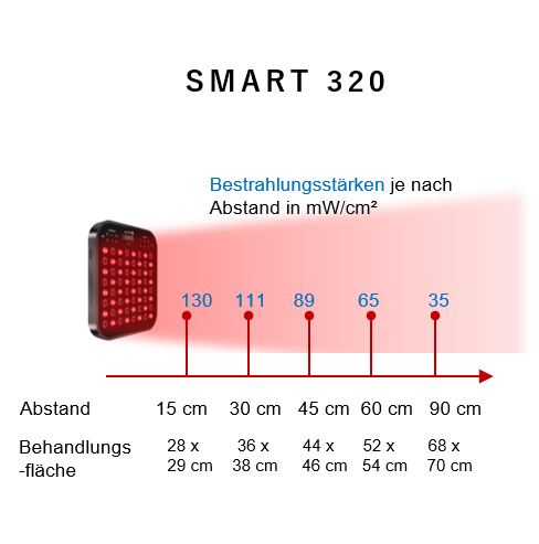 Bestrahlungsstärken und Behandlungsfläche Rotlichttherapieleuchte SMART 320