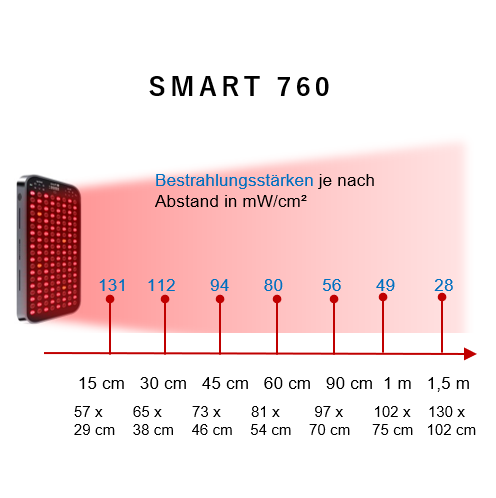 Bestrahlungsstärken und Behandlungsfläche Rotlichttherapieleuchte SMART 760