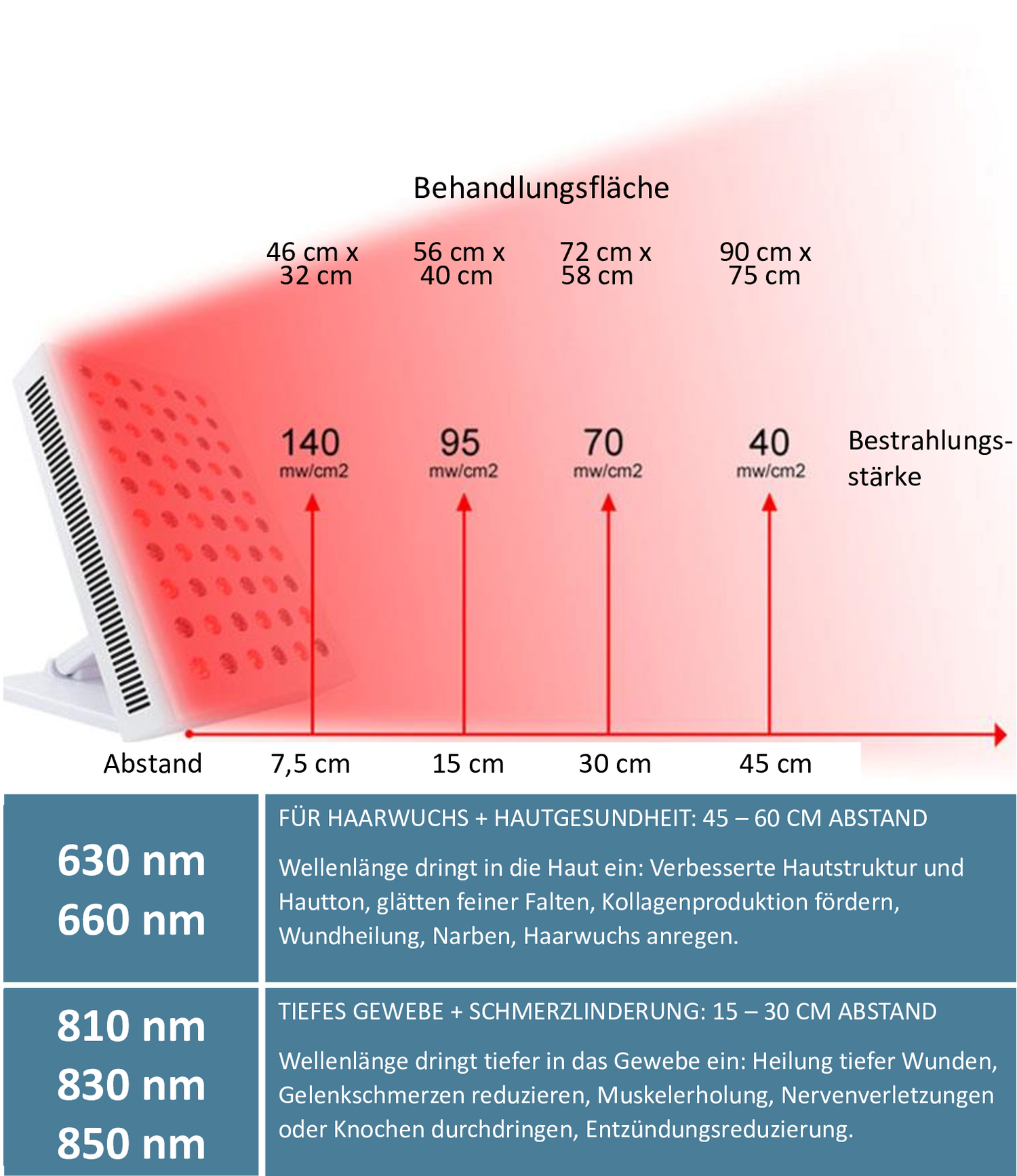 Behandlungsfläche und Wirkund mit nuuva pro plus 300 Therapieleuchte mit 5 Wellenlängen